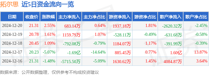 股票行情快报：拓尔思（300229）12月20日主力资金净买入683.14万元