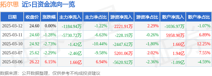 股票行情快报：拓尔思（300229）3月12日主力资金净卖出1184.94万元