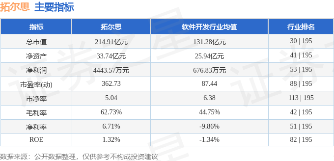 股票行情快报：拓尔思（300229）3月12日主力资金净卖出1184.94万元