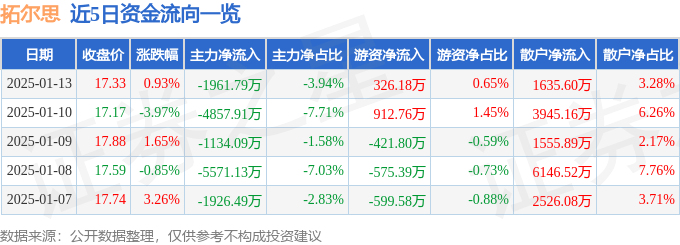 股票行情快报：拓尔思（300229）1月13日主力资金净卖出1961.79万元
