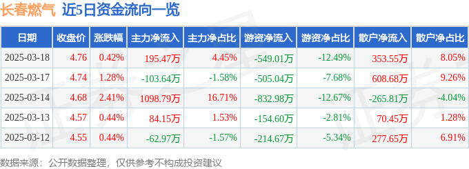 股票行情快报:长春燃气(600333)3月18日主力资金净买入195.47万元