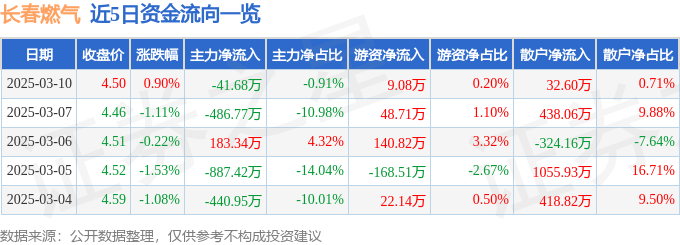 股票行情快报：长春燃气（600333）3月10日主力资金净卖出41.68万元