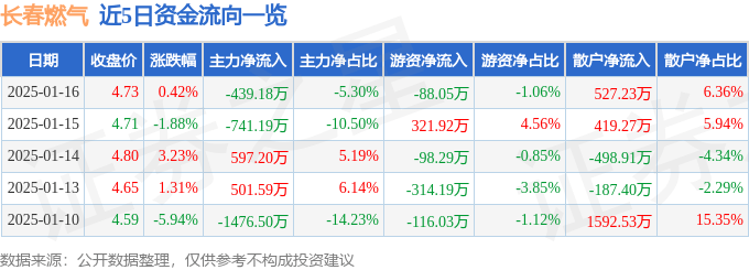 股票行情快报：长春燃气（600333）1月16日主力资金净卖出439.18万元