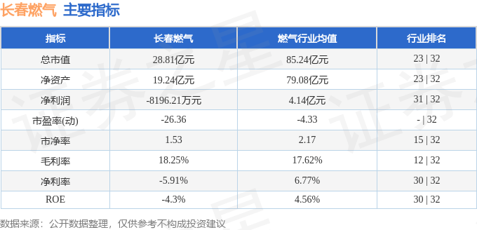股票行情快报：长春燃气（600333）1月16日主力资金净卖出439.18万元