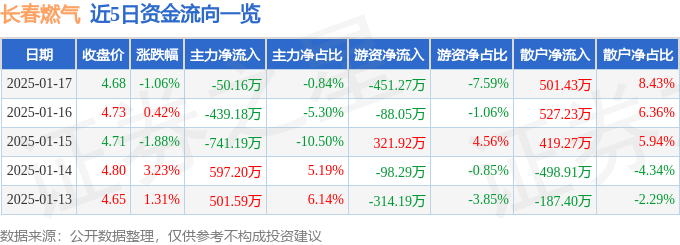 股票行情快报：长春燃气（600333）1月17日主力资金净卖出50.16万元