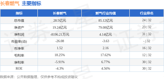 股票行情快报：长春燃气（600333）1月17日主力资金净卖出50.16万元