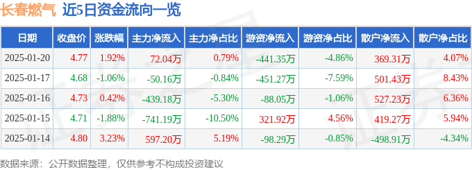 股票行情快报:长春燃气(600333)1月20日主力资金净买入72.04万元