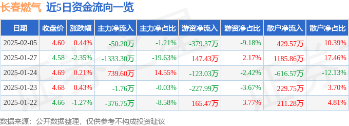 股票行情快报：长春燃气（600333）2月5日主力资金净卖出50.20万元