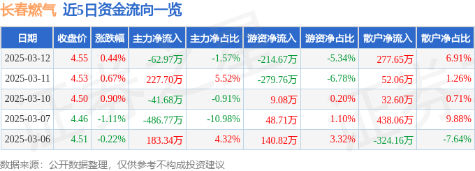 股票行情快报：长春燃气（600333）3月12日主力资金净卖出62.97万元