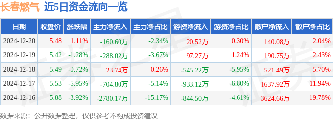 股票行情快报：长春燃气（600333）12月20日主力资金净卖出160.60万元