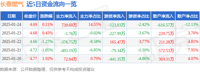 股票行情快报:长春燃气(600333)1月24日主力资金净买入739.60万元