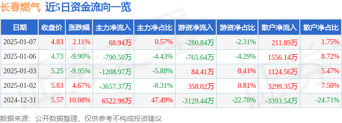 股票行情快报:长春燃气(600333)1月7日主力资金净买入68.94万元