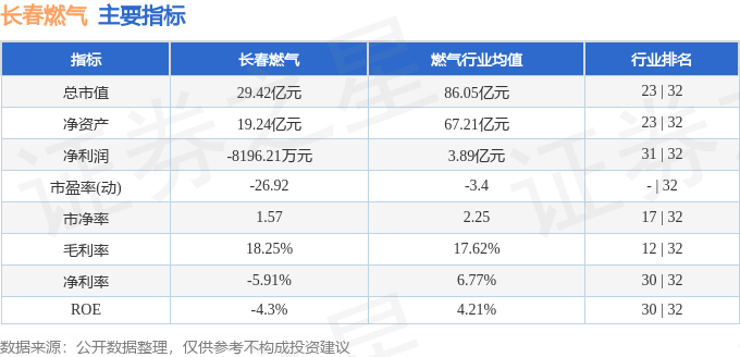 股票行情快报:长春燃气(600333)1月7日主力资金净买入68.94万元
