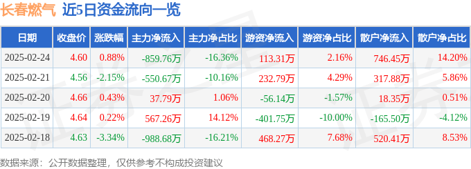 股票行情快报:长春燃气(600333)2月24日主力资金净卖出859.76万元