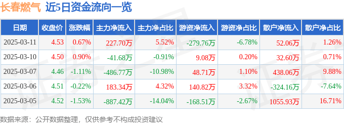 股票行情快报：长春燃气（600333）3月11日主力资金净买入227.70万元