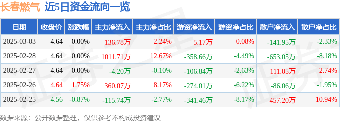 股票行情快报:长春燃气(600333)3月3日主力资金净买入136.78万元