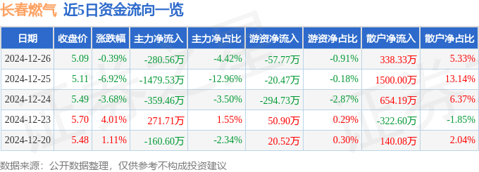 股票行情快报:长春燃气(600333)12月26日主力资金净卖出280.56万元