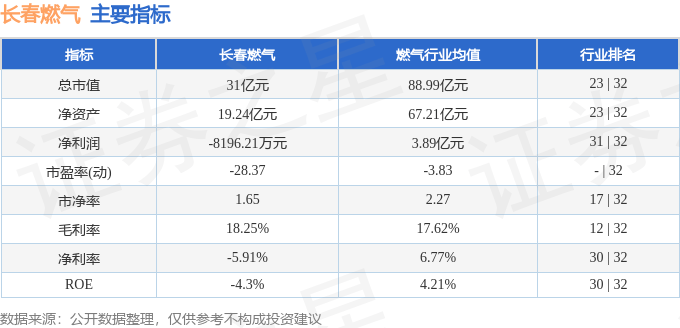 股票行情快报:长春燃气(600333)12月26日主力资金净卖出280.56万元