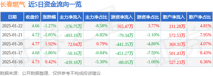 股票行情快报:长春燃气(600333)1月22日主力资金净卖出376.75万元