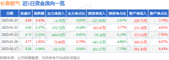 股票行情快报：长春燃气（600333）1月23日主力资金净卖出1.76万元