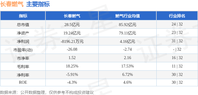 股票行情快报：长春燃气（600333）1月23日主力资金净卖出1.76万元