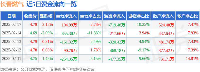 股票行情快报：长春燃气（600333）2月17日主力资金净买入194.99万元
