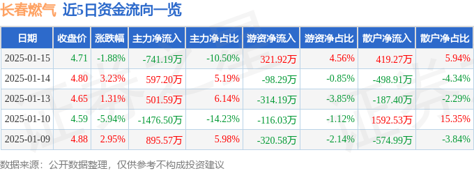 股票行情快报：长春燃气（600333）1月15日主力资金净卖出741.19万元