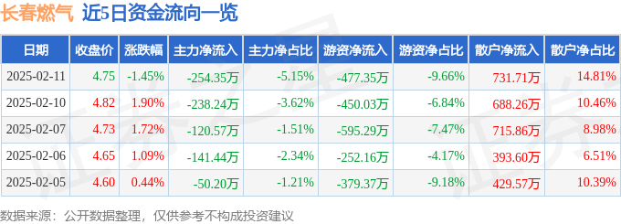 股票行情快报：长春燃气（600333）2月11日主力资金净卖出254.35万元