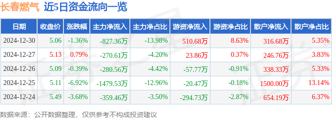 股票行情快报：长春燃气（600333）12月30日主力资金净卖出827.36万元