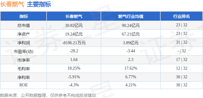 股票行情快报：长春燃气（600333）12月30日主力资金净卖出827.36万元
