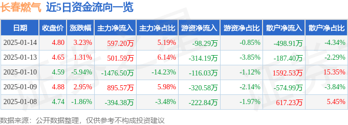 股票行情快报：长春燃气（600333）1月14日主力资金净买入597.20万元