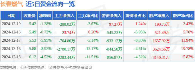 股票行情快报:长春燃气(600333)12月19日主力资金净卖出288.02万元