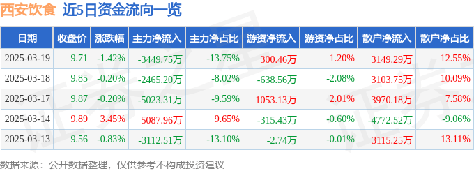 股票行情快报：西安饮食（000721）3月19日主力资金净卖出3449.75万元