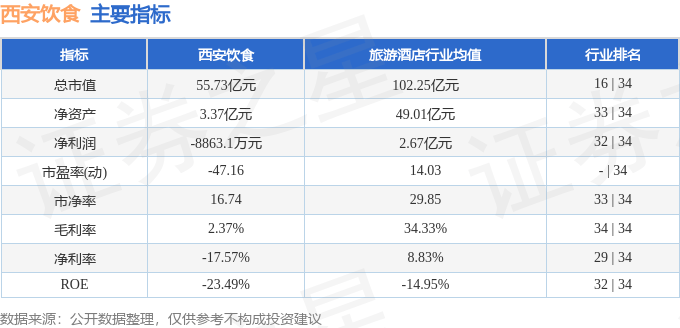 股票行情快报：西安饮食（000721）3月19日主力资金净卖出3449.75万元