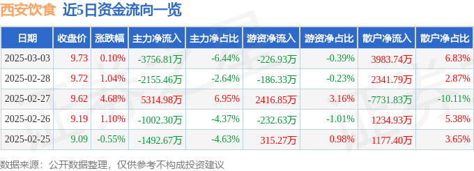 股票行情快报:西安饮食(000721)3月3日主力资金净卖出3756.81万元