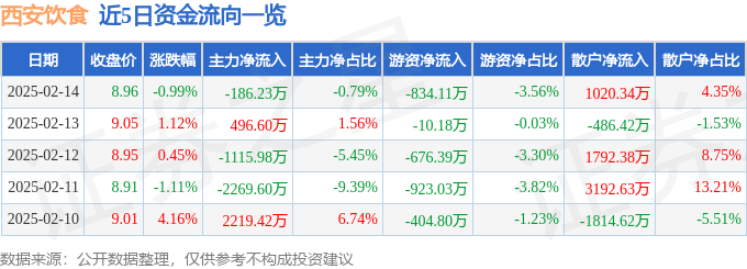 股票行情快报:西安饮食(000721)2月14日主力资金净卖出186.23万元