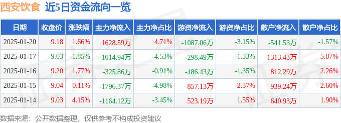 股票行情快报：西安饮食（000721）1月20日主力资金净买入1628.59万元