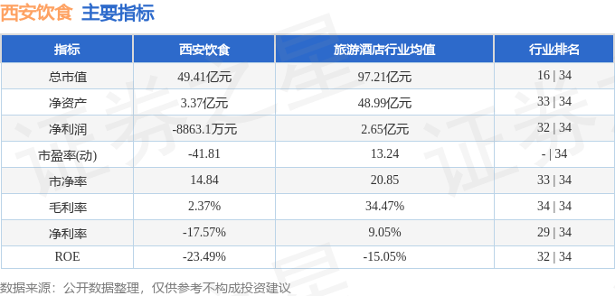股票行情快报：西安饮食（000721）1月24日主力资金净买入417.17万元