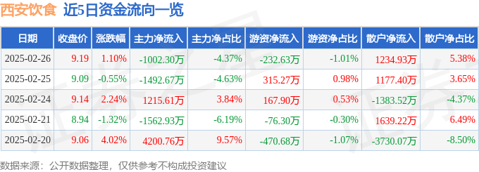 股票行情快报：西安饮食（000721）2月26日主力资金净卖出1002.30万元