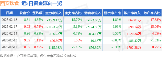 股票行情快报：西安饮食（000721）2月18日主力资金净卖出3539.12万元