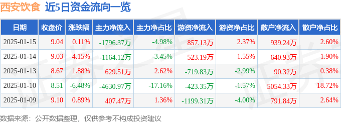 股票行情快报:西安饮食(000721)1月15日主力资金净卖出1796.37万元