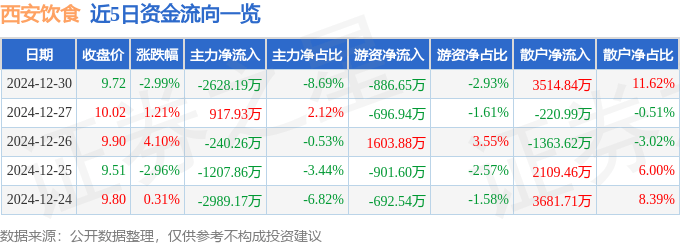 股票行情快报：西安饮食（000721）12月30日主力资金净卖出2628.19万元