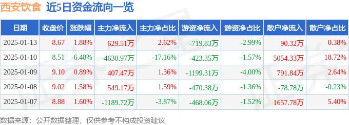 股票行情快报:西安饮食(000721)1月13日主力资金净买入629.51万元
