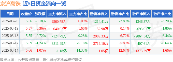 股票行情快报：京沪高铁（601816）3月20日主力资金净买入2560.78万元