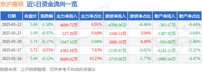 股票行情快报：京沪高铁（601816）1月22日主力资金净买入4699.72万元