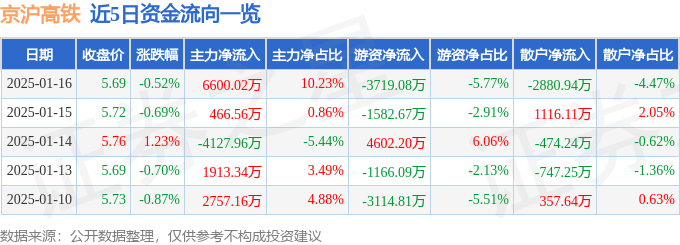 股票行情快报：京沪高铁（601816）1月16日主力资金净买入6600.02万元
