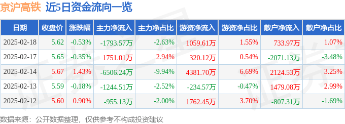 股票行情快报:京沪高铁(601816)2月18日主力资金净卖出1793.57万元