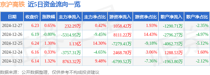 股票行情快报：京沪高铁（601816）12月27日主力资金净买入232.29万元