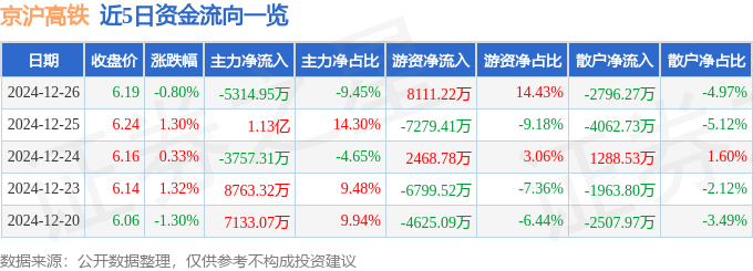 股票行情快报:京沪高铁(601816)12月26日主力资金净卖出5314.95万元
