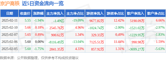 股票行情快报:京沪高铁(601816)2月11日主力资金净卖出1.49亿元